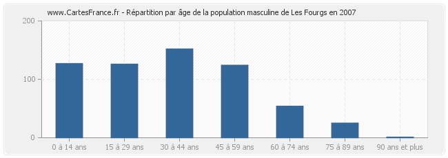 Répartition par âge de la population masculine de Les Fourgs en 2007